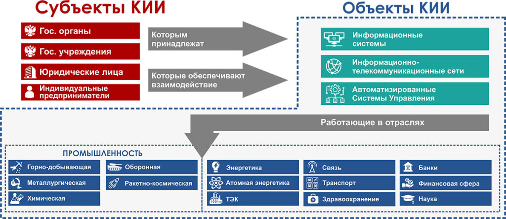 Акт категорирования объектов критической информационной инфраструктуры образец